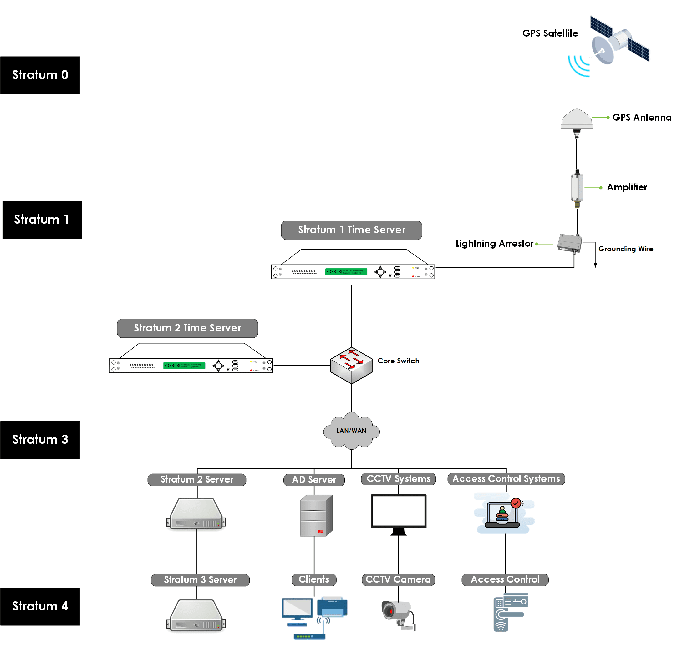 Stratum2 Timing Synchronisation